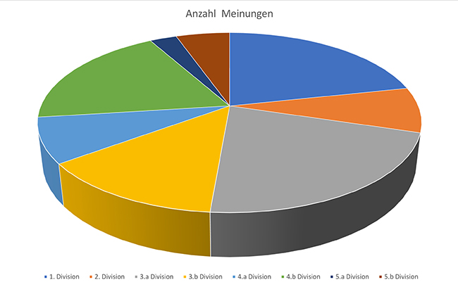 37 Kapitäne haben Meinung abgegeben